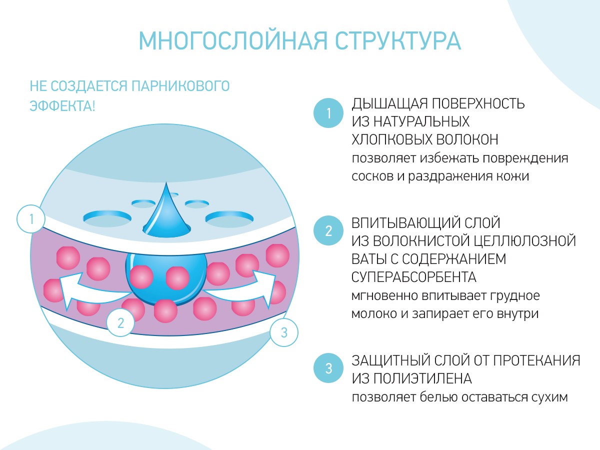 Прокладки для груди Roxy Kids HOME&TRAVEL ультратонкие 96шт